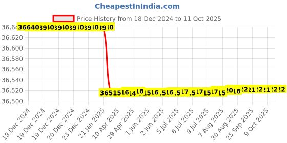moglix.com Dolphin 2 Pcs 60mm HSS Metric Fine HSS Hand Tap Set, Pitch: 2 mm dolphin Price History Graph from 18 Dec 2024 to 11 Oct 2025