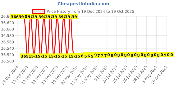 moglix.com Dolphin 2 Pcs 60mm HSS Metric Fine HSS Hand Tap Set, Pitch: 3 mm dolphin Price History Graph from 19 Dec 2024 to 18 Oct 2025