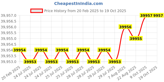 moglix.com Dolphin 2 Pcs 64mm HSS Metric Fine HSS Hand Tap Set, Pitch: 2 mm dolphin Price History Graph from 20 Feb 2025 to 17 Oct 2025