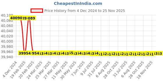 moglix.com Dolphin 2 Pcs 64mm HSS Metric Fine HSS Hand Tap Set, Pitch: 3 mm dolphin Price History Graph from 4 Dec 2024 to 24 Nov 2025