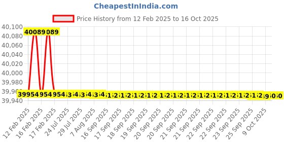 moglix.com Dolphin 2 Pcs 64mm HSS Metric Fine HSS Hand Tap Set, Pitch: 4 mm dolphin Price History Graph from 12 Feb 2025 to 15 Oct 2025