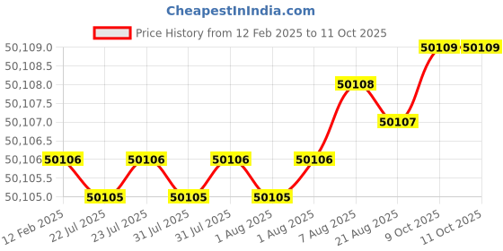 moglix.com Dolphin 2 Pcs 68mm HSS Metric Fine HSS Hand Tap Set, Pitch: 1.5 mm dolphin Price History Graph from 12 Feb 2025 to 10 Oct 2025