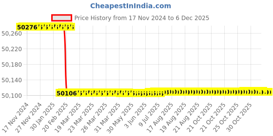 moglix.com Dolphin 2 Pcs 68mm HSS Metric Fine HSS Hand Tap Set, Pitch: 3 mm dolphin Price History Graph from 17 Nov 2024 to 5 Dec 2025