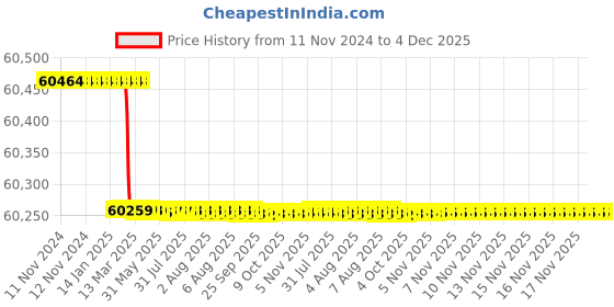 moglix.com Dolphin 2 Pcs 72mm HSS Metric Fine HSS Hand Tap Set, Pitch: 2 mm dolphin Price History Graph from 11 Nov 2024 to 4 Dec 2025