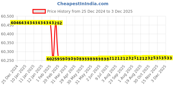 moglix.com Dolphin 2 Pcs 72mm HSS Metric Fine HSS Hand Tap Set, Pitch: 3 mm dolphin Price History Graph from 25 Dec 2024 to 3 Dec 2025
