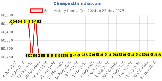 moglix.com Dolphin 2 Pcs 72mm HSS Metric Fine HSS Hand Tap Set, Pitch: 6 mm dolphin Price History Graph from 4 Dec 2024 to 22 Nov 2025