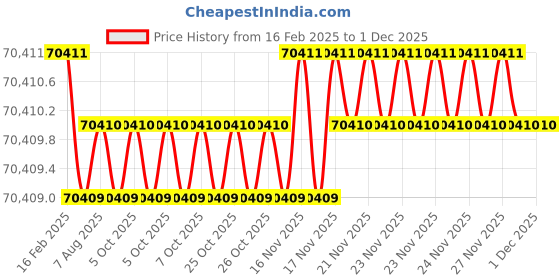 moglix.com Dolphin 2 Pcs 76mm HSS Metric Fine HSS Hand Tap Set, Pitch: 1.5 mm dolphin Price History Graph from 16 Feb 2025 to 29 Nov 2025