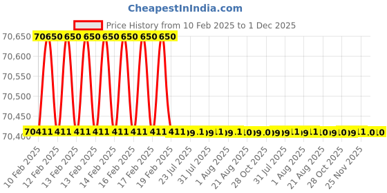 moglix.com Dolphin 2 Pcs 76mm HSS Metric Fine HSS Hand Tap Set, Pitch: 4 mm dolphin Price History Graph from 10 Feb 2025 to 1 Dec 2025