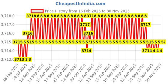 moglix.com Dolphin 2 Pcs 7/8 inch 6H HSS M2 Grade BSP Tap Set dolphin Price History Graph from 16 Feb 2025 to 30 Nov 2025