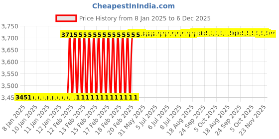 moglix.com Dolphin 2 Pcs 7/8 inch 6H HSS M35 Grade BSP Tap Set dolphin Price History Graph from 8 Jan 2025 to 5 Dec 2025