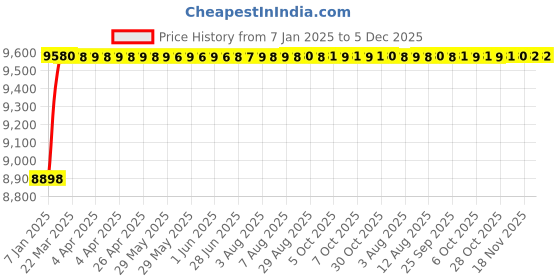 moglix.com Dolphin 2 Pcs 7/8 inch HSS M35 Grade NPT Tap Set dolphin Price History Graph from 7 Jan 2025 to 5 Dec 2025