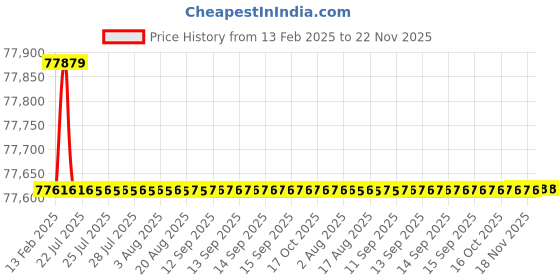 moglix.com Dolphin 2 Pcs 80mm HSS Metric Fine HSS Hand Tap Set, Pitch: 6 mm dolphin Price History Graph from 13 Feb 2025 to 22 Nov 2025