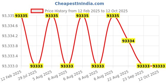 moglix.com Dolphin 2 Pcs 85mm HSS Metric Fine HSS Hand Tap Set, Pitch: 6 mm dolphin Price History Graph from 12 Feb 2025 to 12 Oct 2025