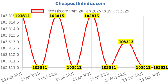 moglix.com Dolphin 2 Pcs 90mm HSS Metric Fine HSS Hand Tap Set, Pitch: 2 mm dolphin Price History Graph from 20 Feb 2025 to 18 Oct 2025