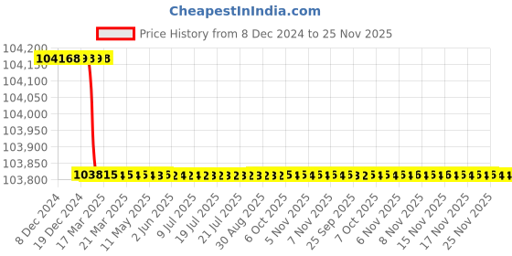moglix.com Dolphin 2 Pcs 90mm HSS Metric Fine HSS Hand Tap Set, Pitch: 3 mm dolphin Price History Graph from 8 Dec 2024 to 24 Nov 2025