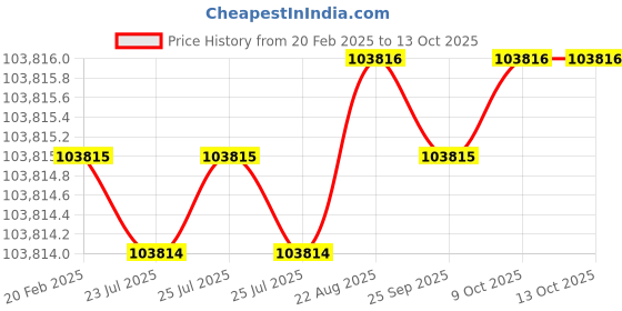 moglix.com Dolphin 2 Pcs 90mm HSS Metric Fine HSS Hand Tap Set, Pitch: 4 mm dolphin Price History Graph from 20 Feb 2025 to 13 Oct 2025