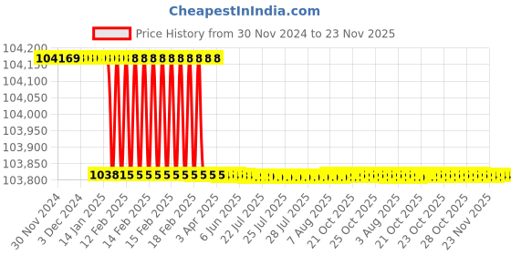 moglix.com Dolphin 2 Pcs 90mm HSS Metric Fine HSS Hand Tap Set, Pitch: 6 mm dolphin Price History Graph from 30 Nov 2024 to 23 Nov 2025