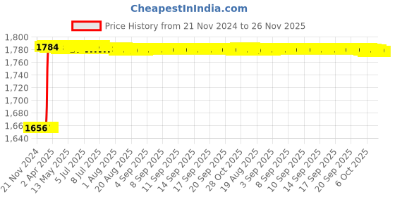 moglix.com Dolphin 2 Pcs M16x1.5 6H HSS M2 Grade Straight Hand Tap Set dolphin Price History Graph from 21 Nov 2024 to 26 Nov 2025