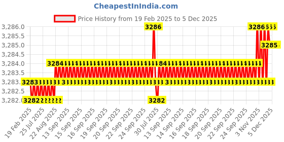 moglix.com Dolphin 2 Pcs M18x1.5 6H HSS M2 Grade Straight Hand Tap Set dolphin Price History Graph from 19 Feb 2025 to 5 Dec 2025