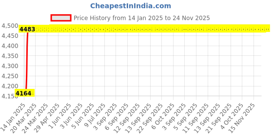 moglix.com Dolphin 2 Pcs M22x1.5 6H HSS M2 Grade Straight Hand Tap Set dolphin Price History Graph from 14 Jan 2025 to 24 Nov 2025