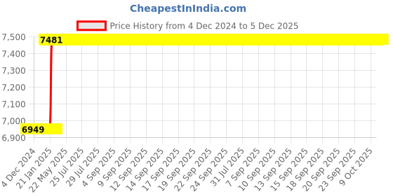 moglix.com Dolphin 2 Pcs M22x1.5 6H HSS M35 Grade Straight Hand Tap Set dolphin Price History Graph from 4 Dec 2024 to 5 Dec 2025