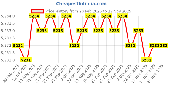 moglix.com Dolphin 20-40mm 90 deg Indexable Countersink dolphin Price History Graph from 20 Feb 2025 to 28 Nov 2025