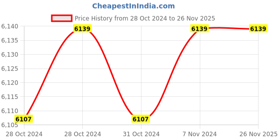 moglix.com Dolphin 200KG20X20 200kg Stainless Steel Platform Weighing Scale Machine dolphin Price History Graph from 28 Oct 2024 to 25 Nov 2025