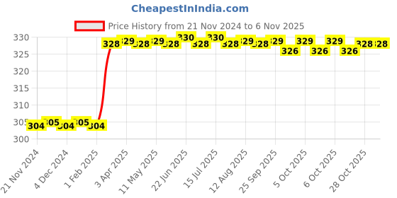 moglix.com Dolphin 2.0mm 4 Flute Ball Solid Carbide End Mill, Overall Length: 50 mm dolphin Price History Graph from 21 Nov 2024 to 5 Nov 2025