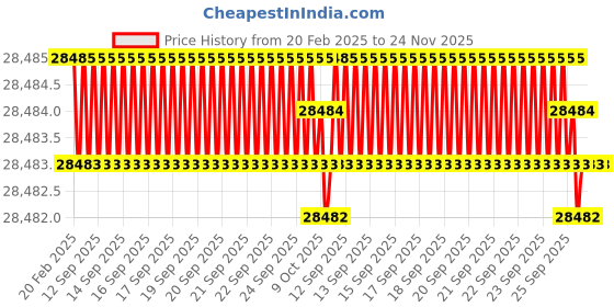 moglix.com Dolphin 20mm 4 Flute Carbide End Mill dolphin Price History Graph from 20 Feb 2025 to 23 Nov 2025
