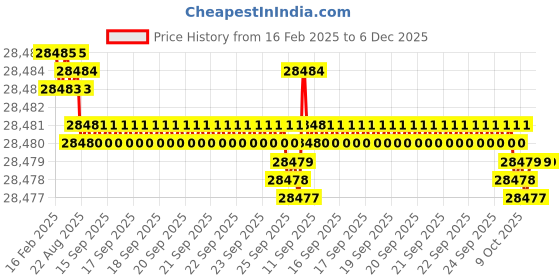 moglix.com Dolphin 20mm Carbide 4 Flute Ball Nose End Mill, Flute Length: 75 mm dolphin Price History Graph from 16 Feb 2025 to 5 Dec 2025