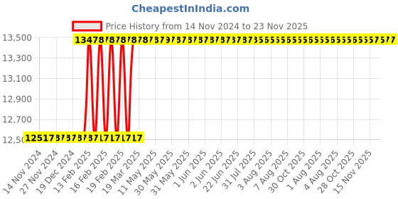moglix.com Dolphin 20mm Carbide Roughing End Mill for Cutting Tools dolphin Price History Graph from 14 Nov 2024 to 22 Nov 2025