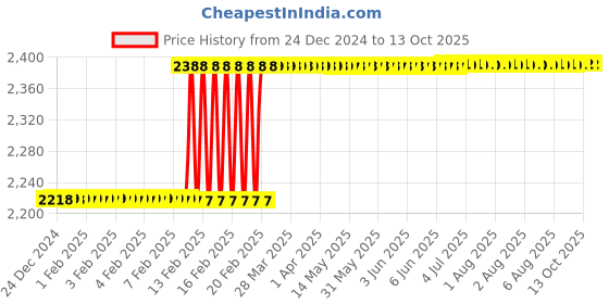 moglix.com Dolphin 20mm Cobalt M42 4 Flute End Mill dolphin Price History Graph from 24 Dec 2024 to 13 Oct 2025