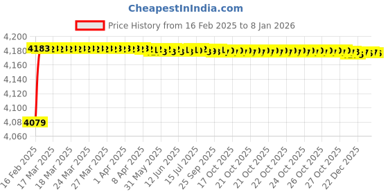 moglix.com Dolphin 20mm High Tensile Steel U Drill, Size: SP20.0-25 dolphin Price History Graph from 16 Feb 2025 to 4 Jan 2026