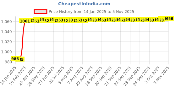 moglix.com Dolphin 20mm HSS 4 Flute Tin Coated End Mill dolphin Price History Graph from 14 Jan 2025 to 5 Nov 2025