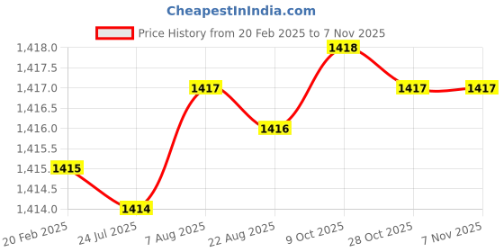 moglix.com Dolphin 20mm HSS 6 Flute Ball Nose End Mill dolphin Price History Graph from 20 Feb 2025 to 7 Nov 2025