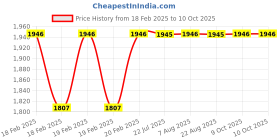 moglix.com Dolphin 20mm HSS Uncoated Metric Fine Hand Tap, Pitch: 0.5 mm dolphin Price History Graph from 18 Feb 2025 to 9 Oct 2025