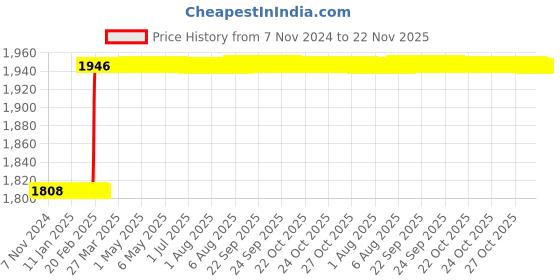 moglix.com Dolphin 20mm HSS Uncoated Metric Fine Hand Tap, Pitch: 0.75 mm dolphin Price History Graph from 7 Nov 2024 to 22 Nov 2025