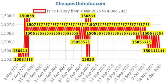 moglix.com Dolphin 20mm HSS Uncoated Metric Fine Hand Tap, Pitch: 1.25 mm dolphin Price History Graph from 4 Mar 2025 to 4 Dec 2025