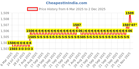 moglix.com Dolphin 20mm HSS Uncoated Metric Fine Hand Tap, Pitch: 2.0 mm dolphin Price History Graph from 6 Mar 2025 to 2 Dec 2025