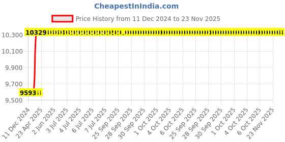 moglix.com Dolphin 20mm Solid Carbide 2 Flute Flat End Mill, Flute Length: 40 mm dolphin Price History Graph from 11 Dec 2024 to 23 Nov 2025
