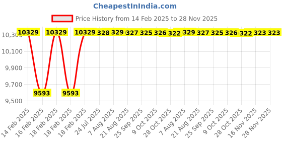 moglix.com Dolphin 20mm Solid Carbide 4 Flute Flat End Mill, Flute Length: 40 mm dolphin Price History Graph from 14 Feb 2025 to 28 Nov 2025