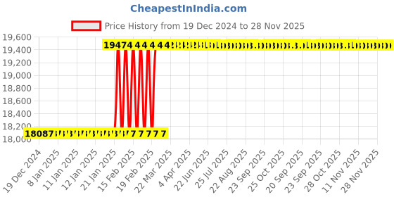 moglix.com Dolphin 20mm Solid Carbide Flat End Mill, Overall Length: 200 mm dolphin Price History Graph from 19 Dec 2024 to 28 Nov 2025