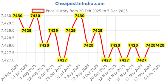moglix.com Dolphin 20x100mm 4 Flute Flat Solid Carbide End Mill dolphin Price History Graph from 20 Feb 2025 to 4 Dec 2025