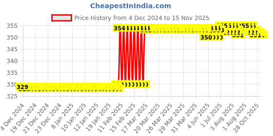 moglix.com Dolphin 2.0x50mm Flute Flat Solid Carbide End Mill dolphin Price History Graph from 4 Dec 2024 to 15 Nov 2025