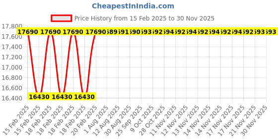 moglix.com Dolphin 2.1/2 inch HSS UNC Straight Flute Short Hand Tap dolphin Price History Graph from 15 Feb 2025 to 29 Nov 2025