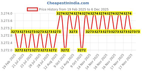 moglix.com Dolphin 21mm Cobalt M42 Grade 2 Flute End Mill dolphin Price History Graph from 19 Feb 2025 to 6 Dec 2025