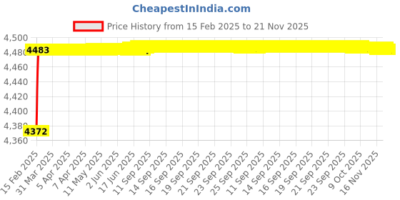 moglix.com Dolphin 21mm High Tensile Steel U Drill, Size: SP21.0-32 dolphin Price History Graph from 15 Feb 2025 to 21 Nov 2025