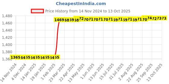 moglix.com Dolphin 21mm HSS 2 Flute Uncoated End Mill dolphin Price History Graph from 14 Nov 2024 to 13 Oct 2025