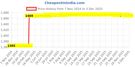 moglix.com Dolphin 21mm HSS 6 Flute Uncoated End Mill dolphin Price History Graph from 7 Nov 2024 to 2 Dec 2025
