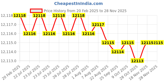 moglix.com Dolphin 22mm 4 Flute Flat Solid Carbide End Mill, Overall Length: 100 mm dolphin Price History Graph from 20 Feb 2025 to 27 Nov 2025